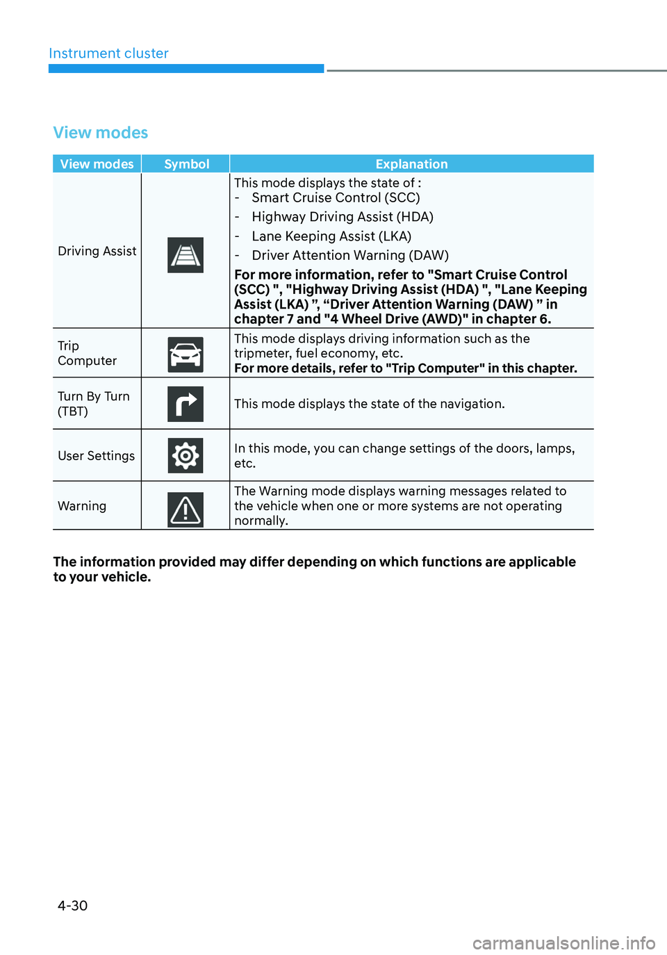 HYUNDAI TUCSON 2022  Owners Manual Instrument cluster
4-30
View modes
View modes Symbol  Explanation
Driving Assist
This mode displays the state of : - Smart Cruise Control (SCC) 
 -Highway Driving Assist (HDA) 
 -Lane Keeping Assist (