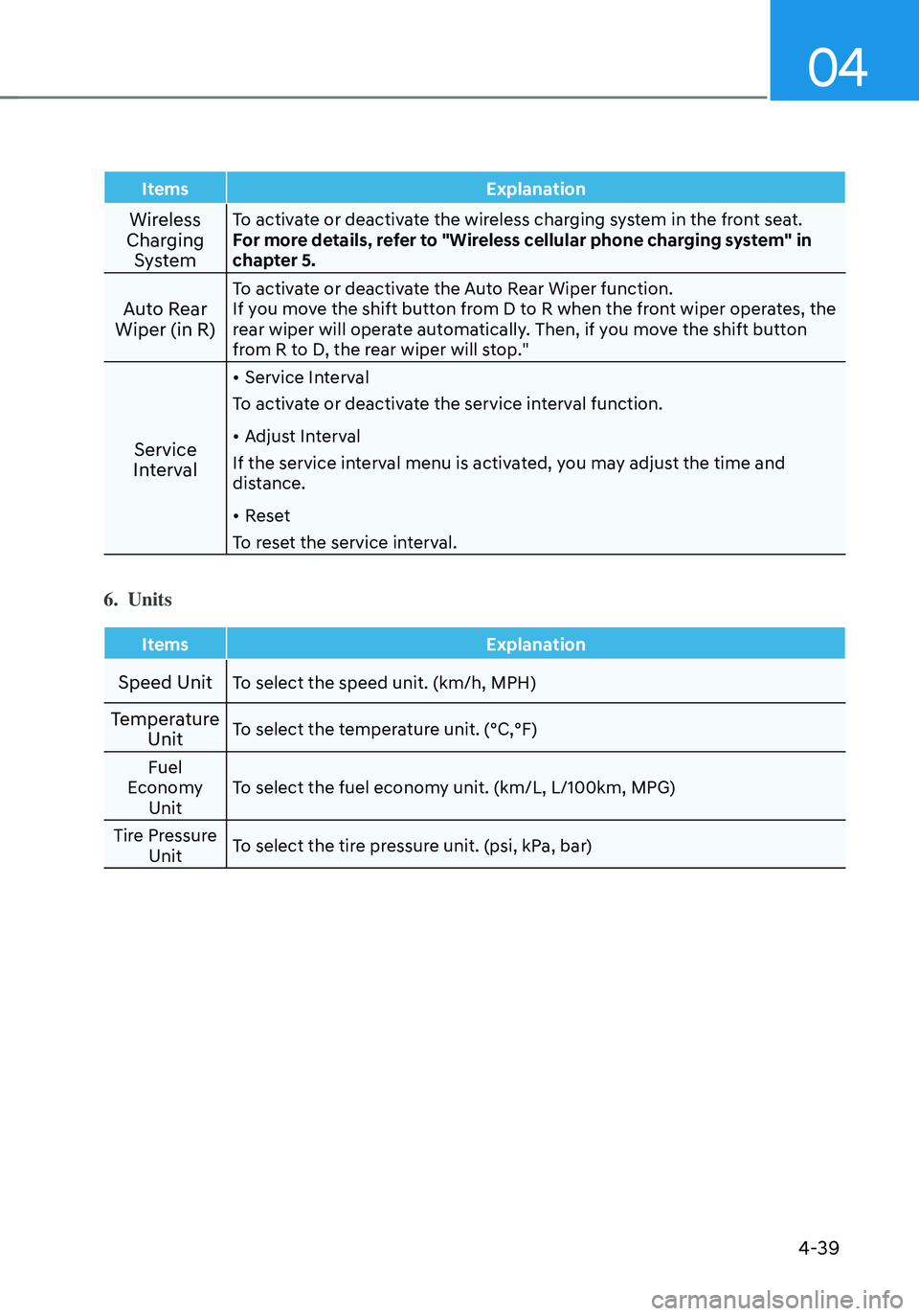 HYUNDAI TUCSON 2022  Owners Manual 04
4-39
ItemsExplanation
Wireless 
Charging  SystemTo activate or deactivate the wireless charging system in the front seat.
For more details, refer to "Wireless cellular phone charging system"