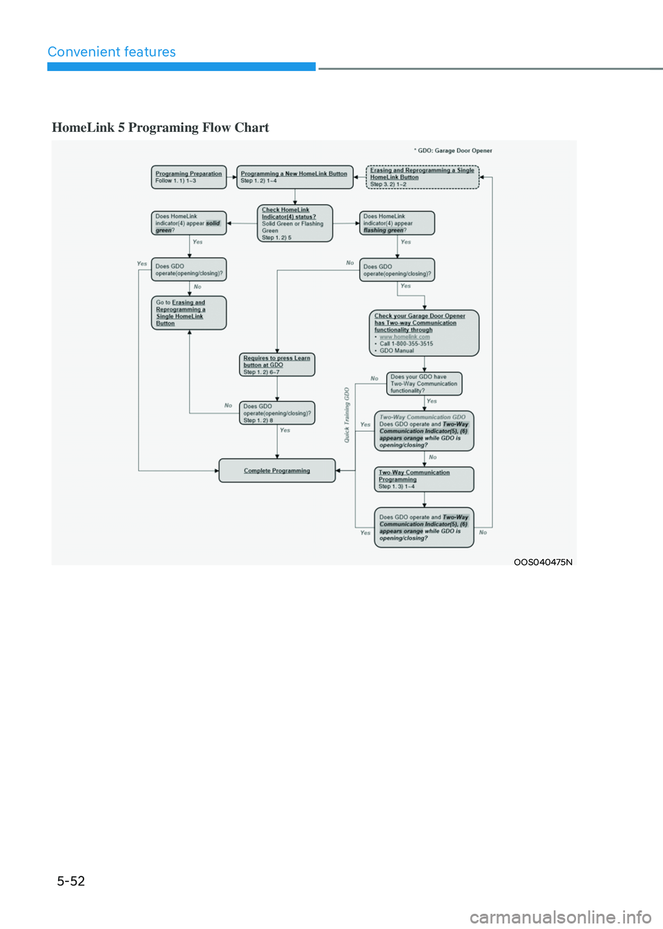 HYUNDAI TUCSON 2022 Owners Manual Convenient features
5-52
HomeLink 5 Programing Flow Chart
OOS040475N HYUNDAI TUCSON 2022 Owners Manual Convenient features
5-52
HomeLink 5 Programing Flow Chart
OOS040475N