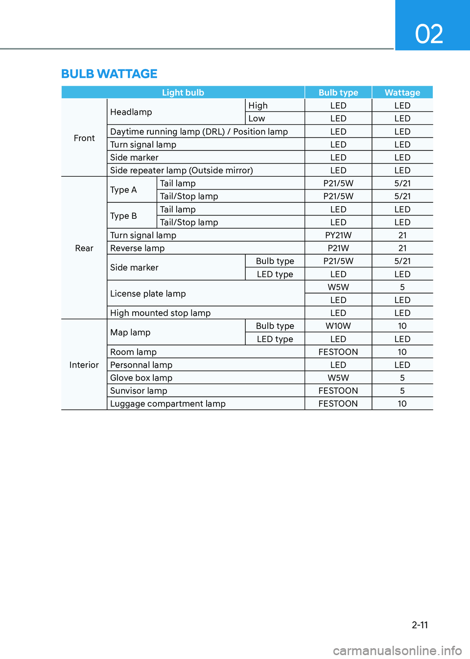 HYUNDAI TUCSON 2022 Owners Manual 02
2-11
Light bulbBulb typeWattage
Front Headlamp
High
LEDLED
Low LEDLED
Daytime running lamp (DRL) / Position lamp LEDLED
Turn signal lamp LEDLED
Side marker LEDLED
Side repeater lamp (Outside mirror