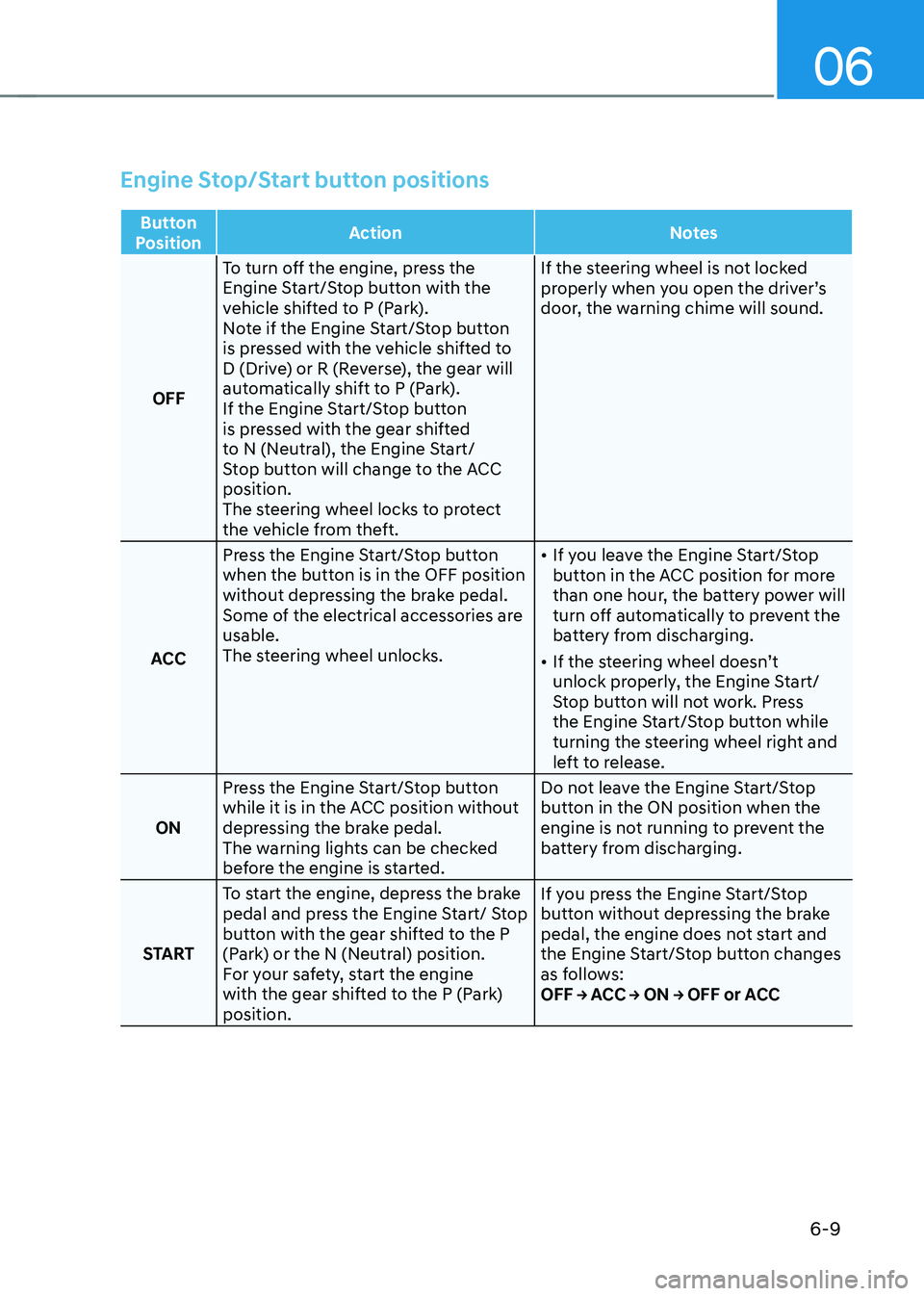 HYUNDAI TUCSON 2022 Owners Manual 06
6-9
Engine Stop/Start button positions
Button
Position Action
Notes
OFF To turn off the engine, press the
Engine Start/Stop button with the
vehicle shifted to P (Park).
Note if the Engine Start/ HYUNDAI TUCSON 2022 Owners Manual 06
6-9
Engine Stop/Start button positions
Button
Position Action
Notes
OFF To turn off the engine, press the
Engine Start/Stop button with the
vehicle shifted to P (Park).
Note if the Engine Start/