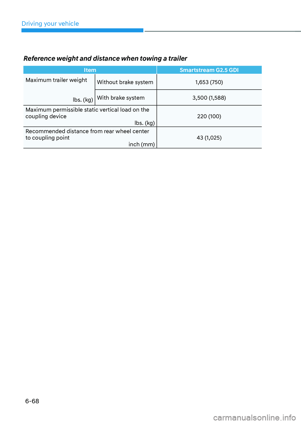 HYUNDAI TUCSON 2022  Owners Manual Driving your vehicle
6-68
Reference weight and distance when towing a trailer 
ItemSmartstream G2.5 GDI
Maximum trailer weight
lbs. (kg)Without brake system
1,653 (750)
With brake system 3,500 (1,588)