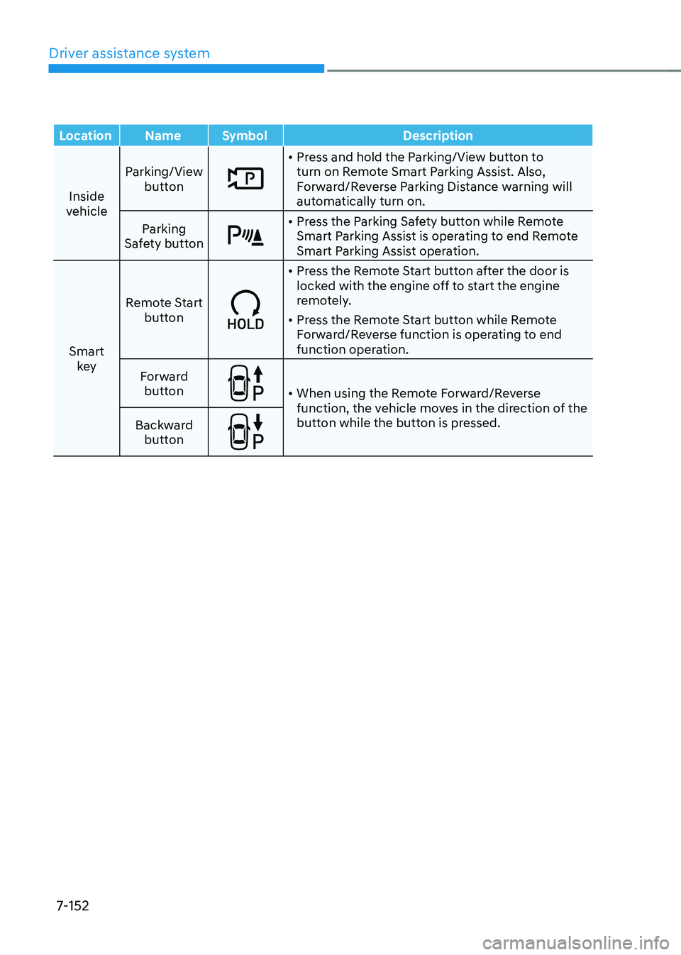 HYUNDAI TUCSON 2022 Owners Manual Driver assistance system
7-152
LocationNameSymbol Description
Inside
vehicle Parking/View
button
• Press and hold the Parking/View button to
turn on Remote Smart Parking Assist. Also,
Forward/Re HYUNDAI TUCSON 2022 Owners Manual Driver assistance system
7-152
LocationNameSymbol Description
Inside
vehicle Parking/View
button
• Press and hold the Parking/View button to
turn on Remote Smart Parking Assist. Also,
Forward/Re