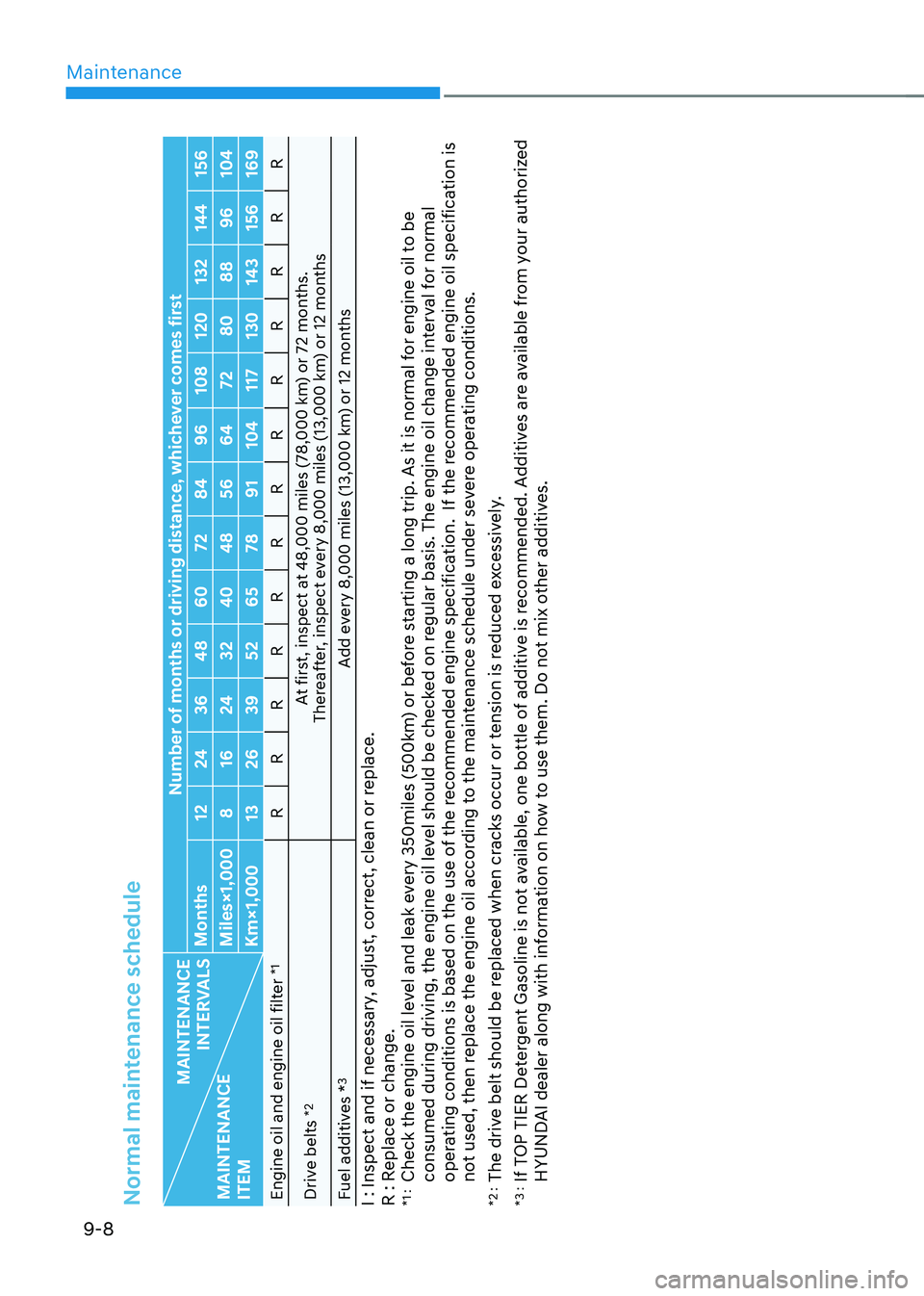 HYUNDAI TUCSON 2022 Owners Manual Maintenance
9-8
Normal maintenance schedule
MAINTENANCE
INTERVALS
MAINTENANCE
ITEM Number of months or driving distance, whichever comes first
Months 1224 3648 60 7284 96108 120132144 156
Miles×1, HYUNDAI TUCSON 2022 Owners Manual Maintenance
9-8
Normal maintenance schedule
MAINTENANCE
INTERVALS
MAINTENANCE
ITEM Number of months or driving distance, whichever comes first
Months 1224 3648 60 7284 96108 120132144 156
Miles×1,