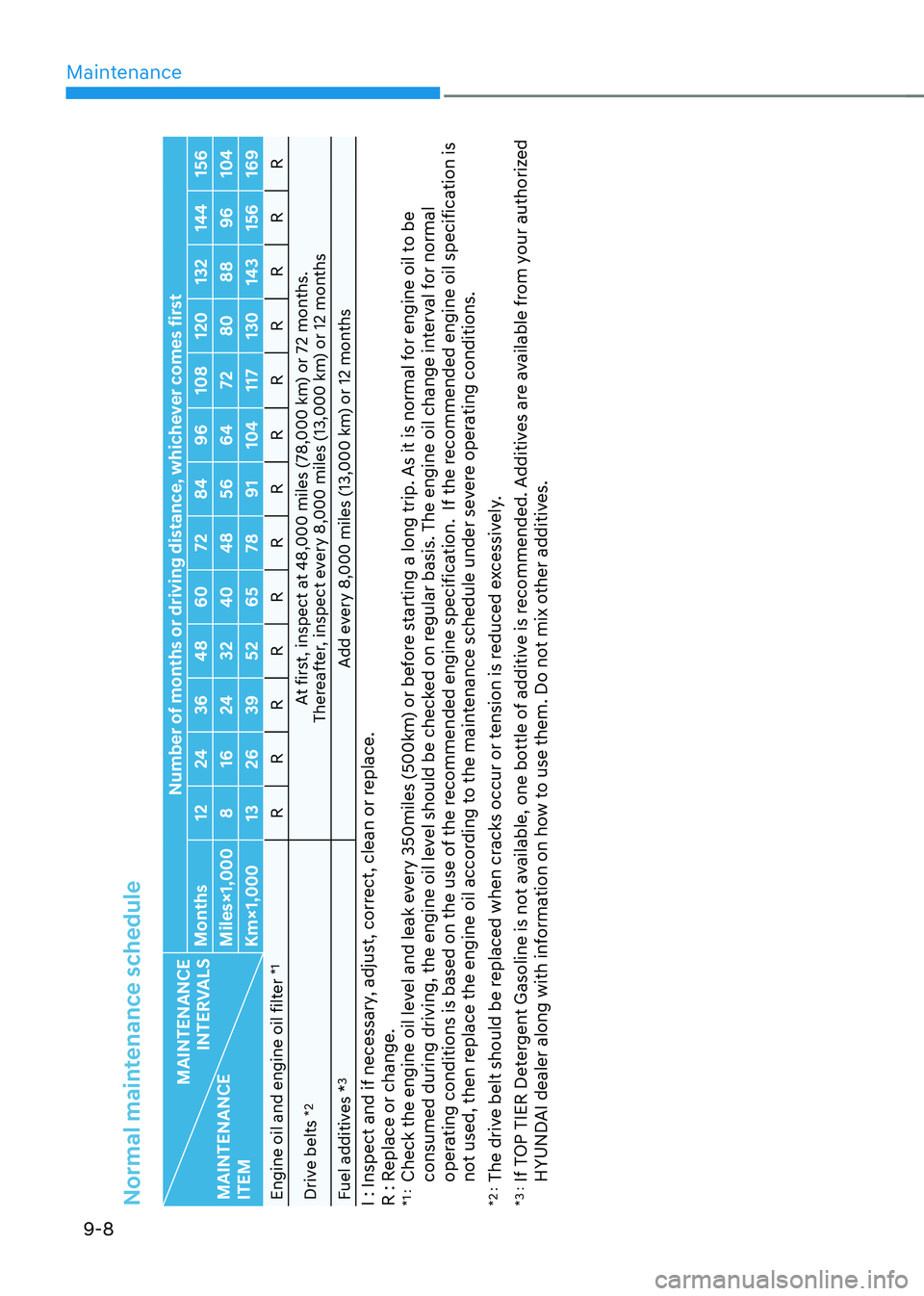 HYUNDAI TUCSON 2022  Owners Manual Maintenance
9-8
Normal maintenance schedule
MAINTENANCE 
 
INTERVALS
MAINTENANCE
ITEM Number of months or driving distance, whichever comes first
Months 1224 3648 60 7284 96108 120132144 156
Miles×1,