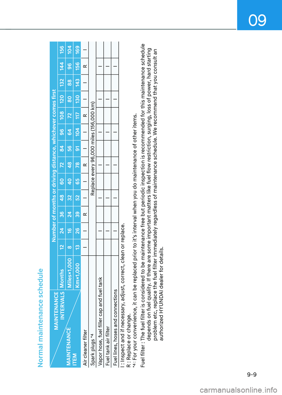 HYUNDAI TUCSON 2022 Owners Manual 09
9-9
Normal maintenance schedule
MAINTENANCE
INTERVALS
MAINTENANCE
ITEM Number of months or driving distance, whichever comes first
Months 1224 3648 60 7284 96108 120 132144 156
Miles×1,000 816 HYUNDAI TUCSON 2022 Owners Manual 09
9-9
Normal maintenance schedule
MAINTENANCE
INTERVALS
MAINTENANCE
ITEM Number of months or driving distance, whichever comes first
Months 1224 3648 60 7284 96108 120 132144 156
Miles×1,000 816