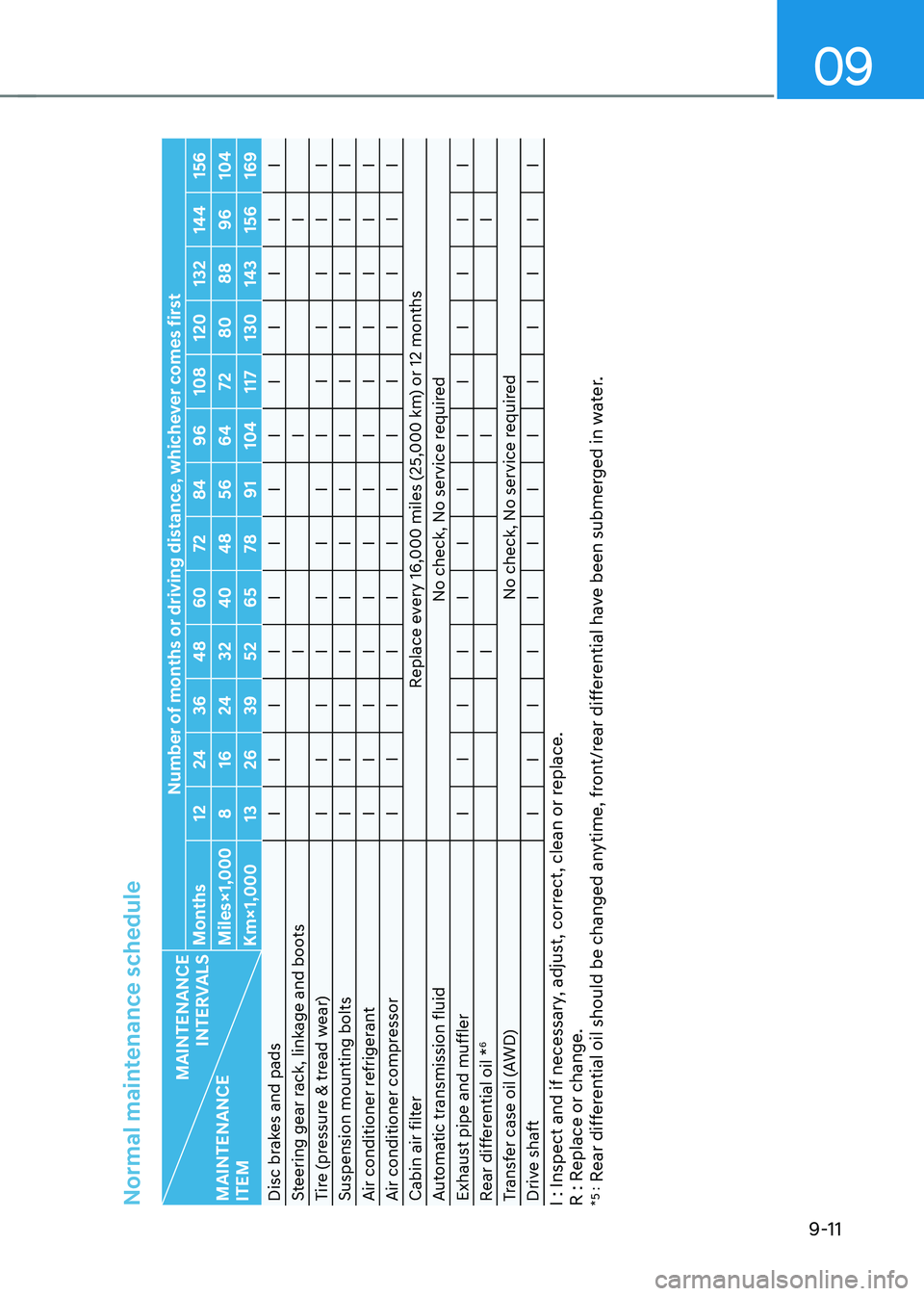 HYUNDAI TUCSON 2022 Owners Manual 09
9-11
Normal maintenance schedule
MAINTENANCE
INTERVALS
MAINTENANCE
ITEM Number of months or driving distance, whichever comes first
Months 1224 3648 60 7284 96108 120 132144 156
Miles×1,000 816 HYUNDAI TUCSON 2022 Owners Manual 09
9-11
Normal maintenance schedule
MAINTENANCE
INTERVALS
MAINTENANCE
ITEM Number of months or driving distance, whichever comes first
Months 1224 3648 60 7284 96108 120 132144 156
Miles×1,000 816