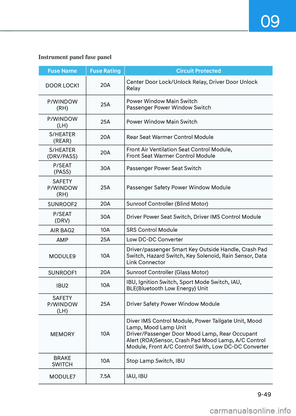 HYUNDAI TUCSON 2022 Owners Manual 09
9-49
Instrument panel fuse panel
Fuse NameFuse Rating Circuit Protected
DOOR LOCK1 20ACenter Door Lock/Unlock Relay, Driver Door Unlock
Relay
P/WINDOW (RH) 25A
Power Window Main Switch
Passenger HYUNDAI TUCSON 2022 Owners Manual 09
9-49
Instrument panel fuse panel
Fuse NameFuse Rating Circuit Protected
DOOR LOCK1 20ACenter Door Lock/Unlock Relay, Driver Door Unlock
Relay
P/WINDOW (RH) 25A
Power Window Main Switch
Passenger