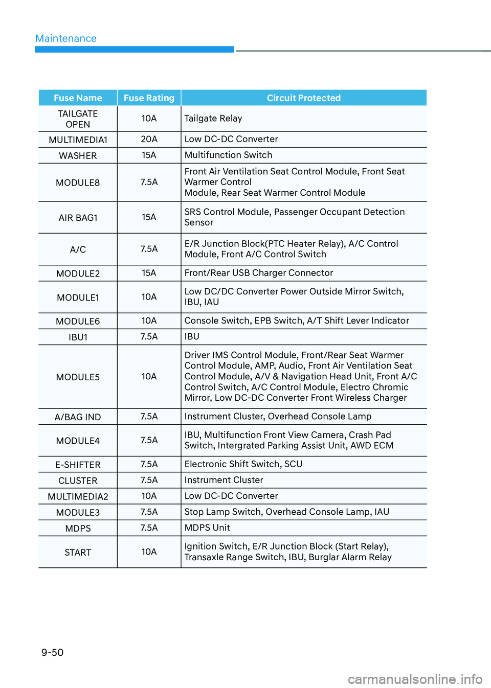 HYUNDAI TUCSON 2022  Owners Manual Maintenance
9-50
Fuse NameFuse Rating Circuit Protected
TAILGATE OPEN 10A
Tailgate Relay
MULTIMEDIA1 20A
Low DC-DC Converter
WASHER 15A
Multifunction Switch
MODULE8 7.5AFront Air Ventilation Seat Cont
