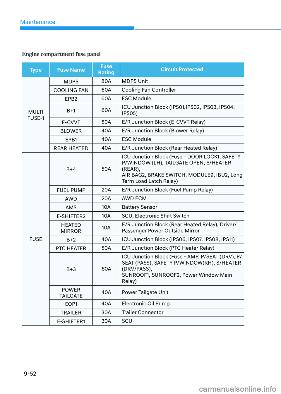 HYUNDAI TUCSON 2022 Owners Manual Maintenance
9-52
Engine compartment fuse panel
TypeFuse Name Fuse
Rating Circuit Protected
MULTI
FUSE-1 MDPS
80A
MDPS Unit
COOLING FAN 60A
Cooling Fan Controller
EPB2 60A
ESC Module
B+1 60AICU Junct HYUNDAI TUCSON 2022 Owners Manual Maintenance
9-52
Engine compartment fuse panel
TypeFuse Name Fuse
Rating Circuit Protected
MULTI
FUSE-1 MDPS
80A
MDPS Unit
COOLING FAN 60A
Cooling Fan Controller
EPB2 60A
ESC Module
B+1 60AICU Junct