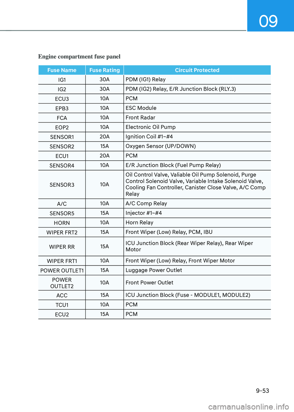 HYUNDAI TUCSON 2022 Owners Manual 09
9-53
Engine compartment fuse panel
Fuse NameFuse Rating Circuit Protected
IG1 30A
PDM (IG1) Relay
IG2 30A
PDM (IG2) Relay, E/R Junction Block (RLY.3)
ECU3 10A
PCM
EPB3 10A
ESC Module
FCA 10A
Front HYUNDAI TUCSON 2022 Owners Manual 09
9-53
Engine compartment fuse panel
Fuse NameFuse Rating Circuit Protected
IG1 30A
PDM (IG1) Relay
IG2 30A
PDM (IG2) Relay, E/R Junction Block (RLY.3)
ECU3 10A
PCM
EPB3 10A
ESC Module
FCA 10A
Front