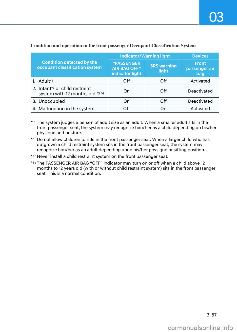 HYUNDAI TUCSON 2022 Service Manual 03
3-57
Condition and operation in the front passenger Occupant Classification System
Condition detected by the 
occupant classification system Indicator/Warning light
Devices
“PASSENGER 
AIR BAG OF