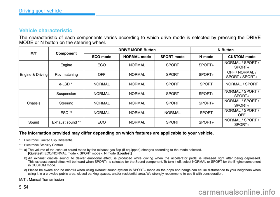 HYUNDAI VELOSTER N 2022  Owners Manual 5-54
Driving your vehicle
M/TComponentDRIVE MODE ButtonN Button
ECO modeNORMAL modeSPORT modeN modeCUSTOM mode
Engine & Driving
EngineECONORMALSPORTSPORT+NORMAL / SPORT /
SPORT+
Rev matchingOFFNORMALS