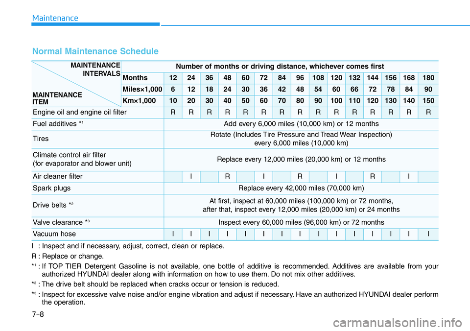 HYUNDAI VELOSTER N 2022 Owners Manual 7-8
Maintenance
I : Inspect and if necessary, adjust, correct, clean or replace.
R : Replace or change.
*
1: If TOP TIER Detergent Gasoline is not available, one bottle of additive is recommended. Add HYUNDAI VELOSTER N 2022 Owners Manual 7-8
Maintenance
I : Inspect and if necessary, adjust, correct, clean or replace.
R : Replace or change.
*
1: If TOP TIER Detergent Gasoline is not available, one bottle of additive is recommended. Add