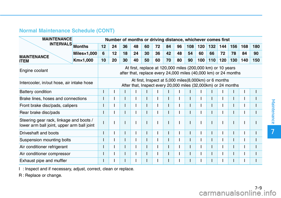 HYUNDAI VELOSTER N 2022 Owners Manual 7-9
7
Maintenance
I : Inspect and if necessary, adjust, correct, clean or replace.
R : Replace or change.
Normal Maintenance Schedule (CONT)
Number of months or driving distance, whichever comes first HYUNDAI VELOSTER N 2022 Owners Manual 7-9
7
Maintenance
I : Inspect and if necessary, adjust, correct, clean or replace.
R : Replace or change.
Normal Maintenance Schedule (CONT)
Number of months or driving distance, whichever comes first