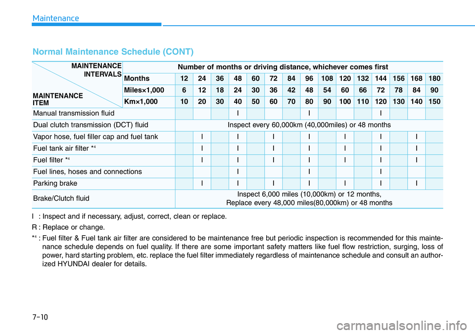HYUNDAI VELOSTER N 2022 Owners Manual 7-10
Maintenance
I : Inspect and if necessary, adjust, correct, clean or replace.
R : Replace or change.
*
4: Fuel filter & Fuel tank air filter are considered to be maintenance free but periodic insp HYUNDAI VELOSTER N 2022 Owners Manual 7-10
Maintenance
I : Inspect and if necessary, adjust, correct, clean or replace.
R : Replace or change.
*
4: Fuel filter & Fuel tank air filter are considered to be maintenance free but periodic insp