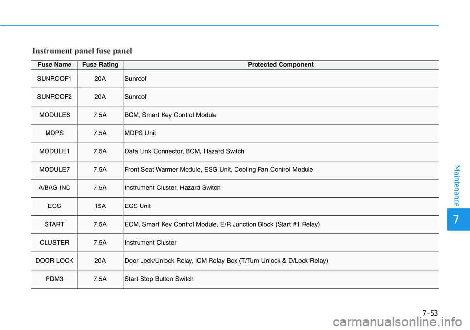 HYUNDAI VELOSTER N 2022  Owners Manual 7
Maintenance
Fuse NameFuse RatingProtected Component
SUNROOF120ASunroof
SUNROOF220ASunroof
MODULE67.5ABCM, Smart Key Control Module
MDPS7.5AMDPS Unit
MODULE17.5AData Link Connector, BCM, Hazard Switc