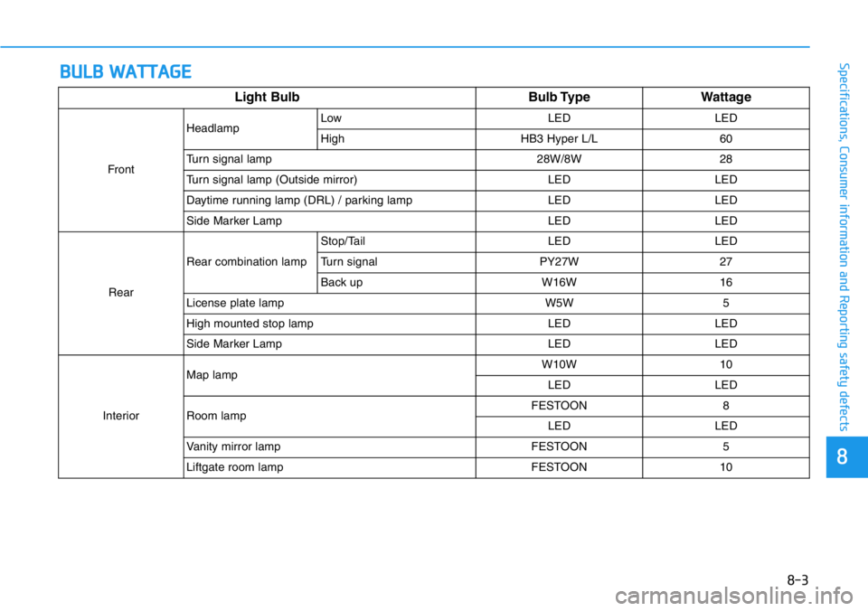 HYUNDAI VELOSTER N 2022 Owners Manual BULB WATTAGE
88
Specifications, Consumer information and Reporting safety defects
8-3 Light Bulb Bulb Type Wattage
FrontHeadlampLow LED LED
High HB3 Hyper L/L 60
Turn signal lamp 28W/8W 28
Turn signal HYUNDAI VELOSTER N 2022 Owners Manual BULB WATTAGE
88
Specifications, Consumer information and Reporting safety defects
8-3 Light Bulb Bulb Type Wattage
FrontHeadlampLow LED LED
High HB3 Hyper L/L 60
Turn signal lamp 28W/8W 28
Turn signal