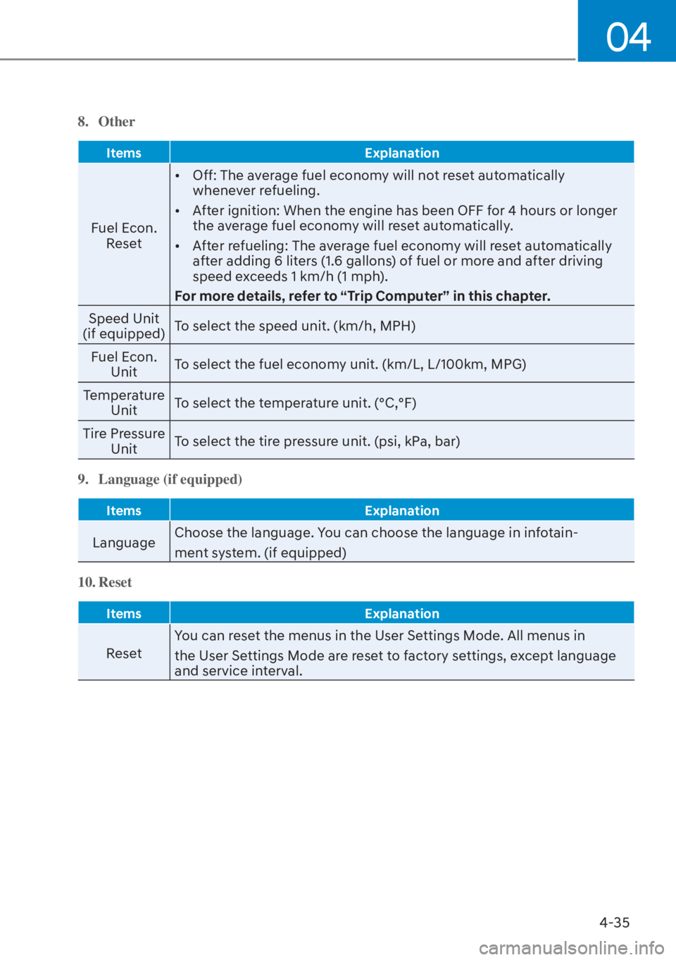 HYUNDAI ELANTRA 2023  Owners Manual 04
4-35
8. Other
ItemsExplanation
Fuel Econ. 
Reset [�
Off: The average fuel economy will not reset automatically 
whenever refueling.
[� After ignition: When the engine has been OFF for 4 hours o