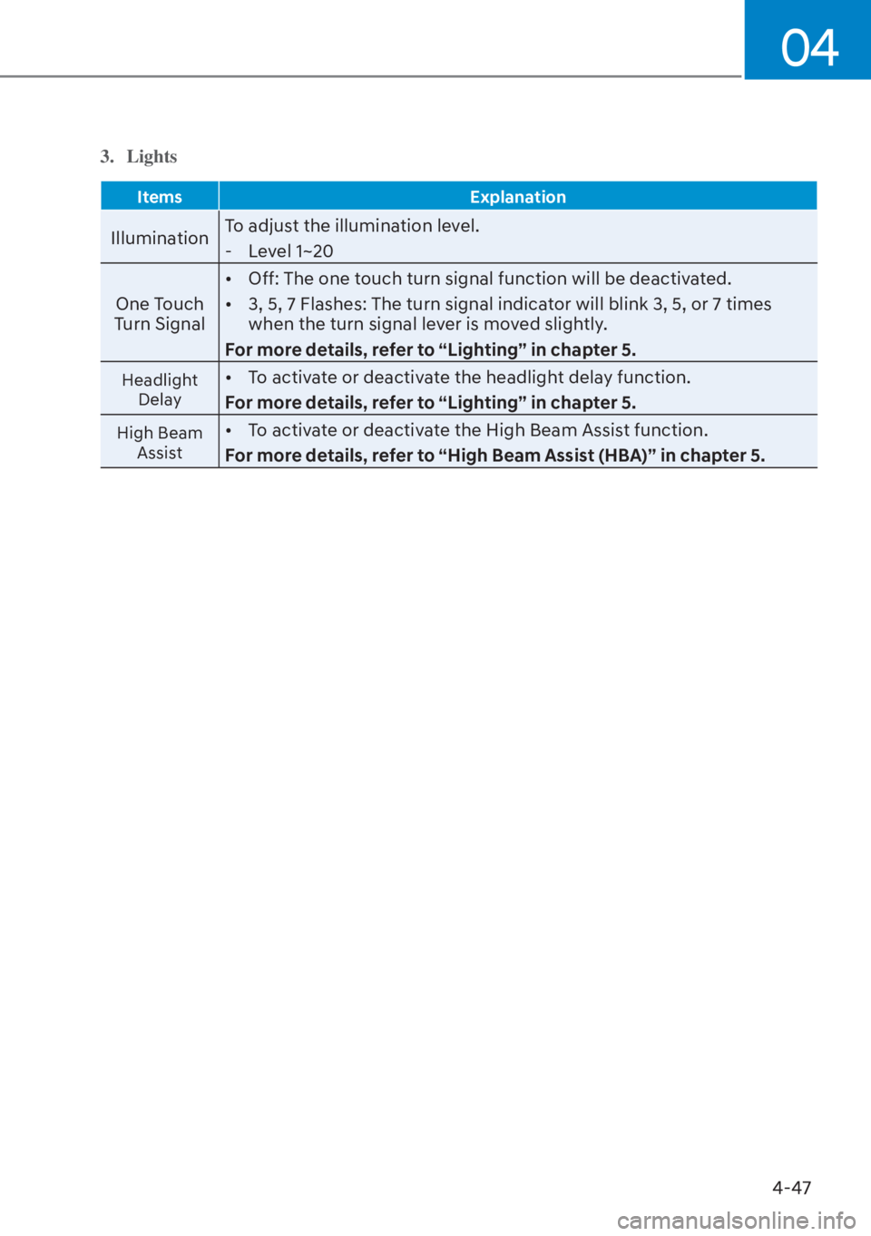 HYUNDAI ELANTRA 2023  Owners Manual 04
4-47
3. Lights
ItemsExplanation
IlluminationTo adjust the illumination level.
 - Level 1~20
One Touch 
Turn Signal [�
Off: The one touch turn signal function will be deactivated.
[� 3, 5, 7 Fla
