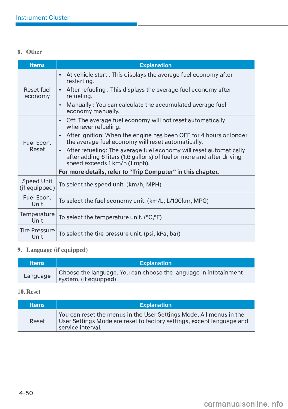 HYUNDAI ELANTRA 2023  Owners Manual Instrument Cluster4-50
8. Other
Items Explanation
Reset fuel 
economy [�
At vehicle start : This displays the average fuel economy after 
restarting.
[� After refueling : This displays the average