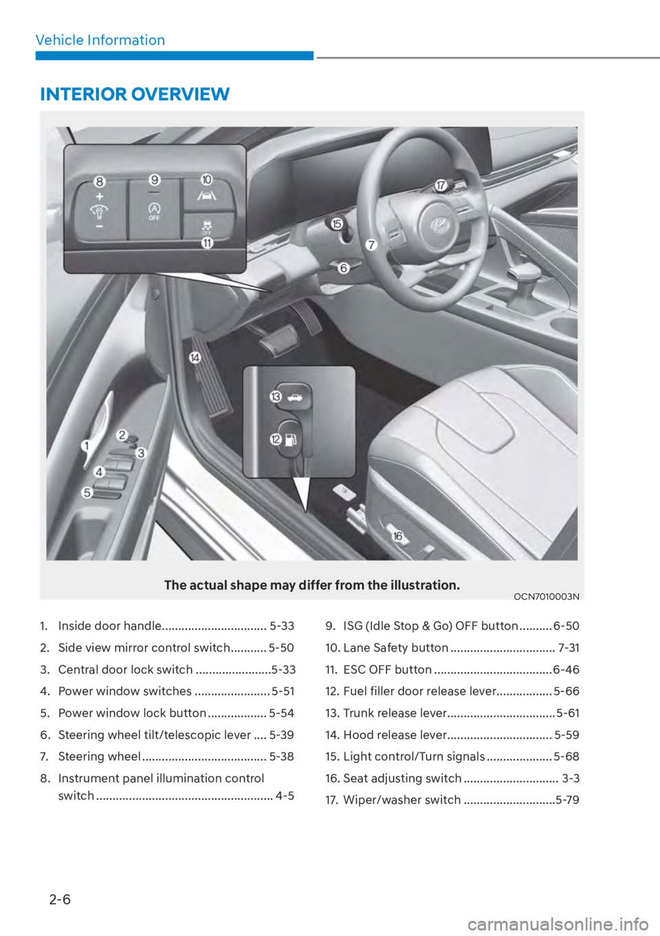 HYUNDAI ELANTRA 2023 User Guide 2-6
Vehicle Information
The actual shape may differ from the illustration.OCN7010003N
1.  Inside door handle ................................ 5-33
2.  Side view mirror control switch ........... 5-50
