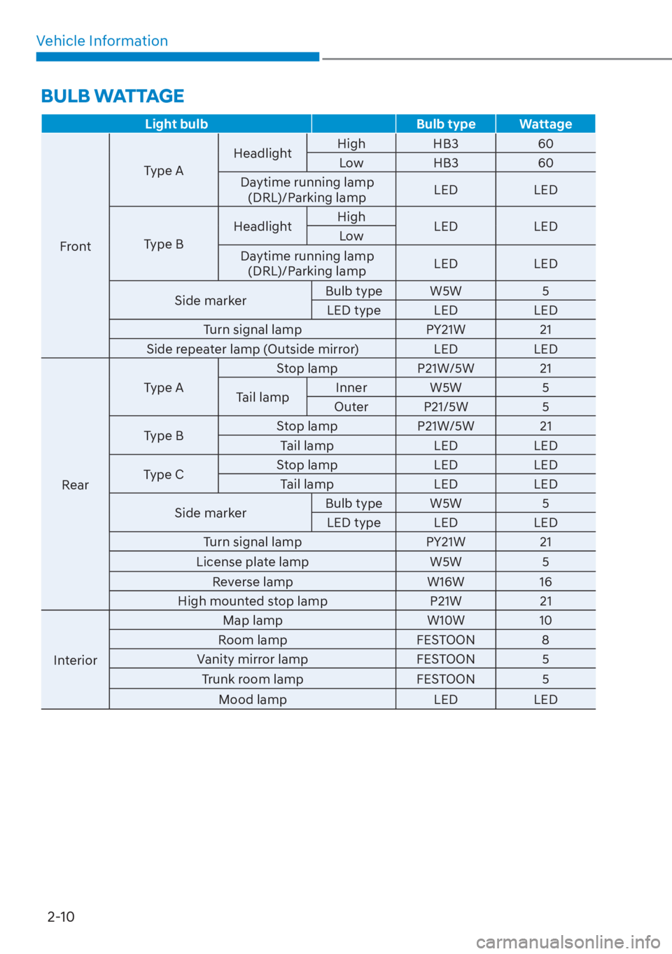 HYUNDAI ELANTRA 2023 Owners Manual Vehicle Information2-10
BULB WATTAGE
Light bulb Bulb type Wattage
Front T
 ype A
Headlight
High HB3 60
Low HB3 60
Daytime running lamp  (DRL)/Parking lamp LED LED
Type B Headlight
High
LED LED
Low
Day