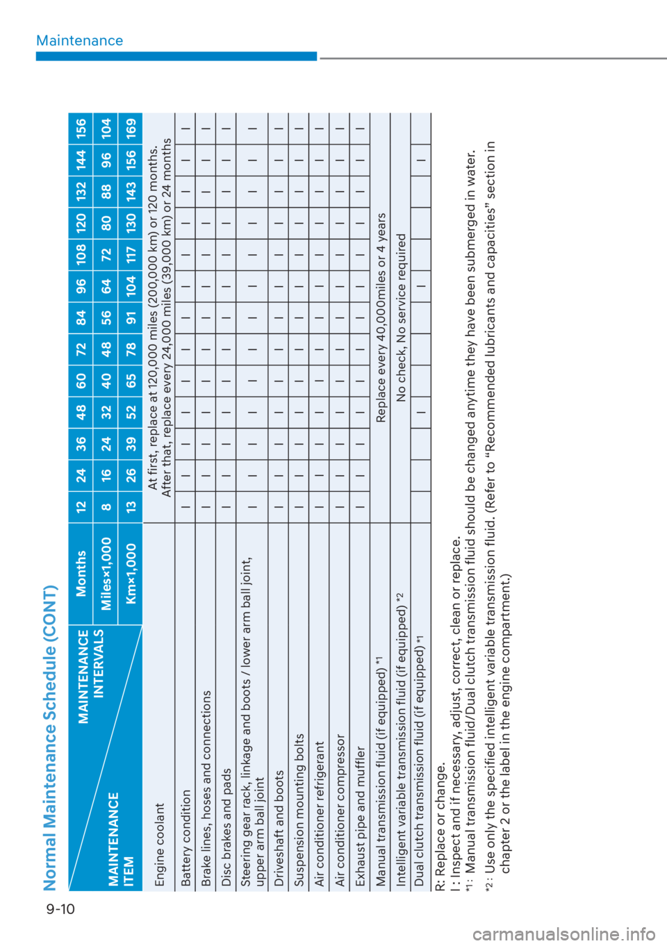 HYUNDAI ELANTRA 2023  Owners Manual Maintenance9-10
Normal Maintenance Schedule (CONT)
MAINTENANCE   INTERVALS
MAINTENANCE  
ITEM Months 12 24 36 48 60 72 84 96 108 120 132 144 156
Miles×1,000 8 16 24 32 40 48 56 64 72 80 88 96 104 Km