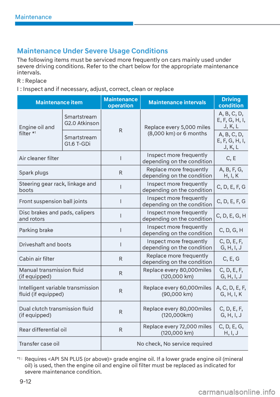 HYUNDAI ELANTRA 2023  Owners Manual Maintenance9-12
Maintenance Under Severe Usage Conditions
The following items must be serviced more frequently on cars mainly used under 
severe driving conditions. Refer to the chart below for the ap