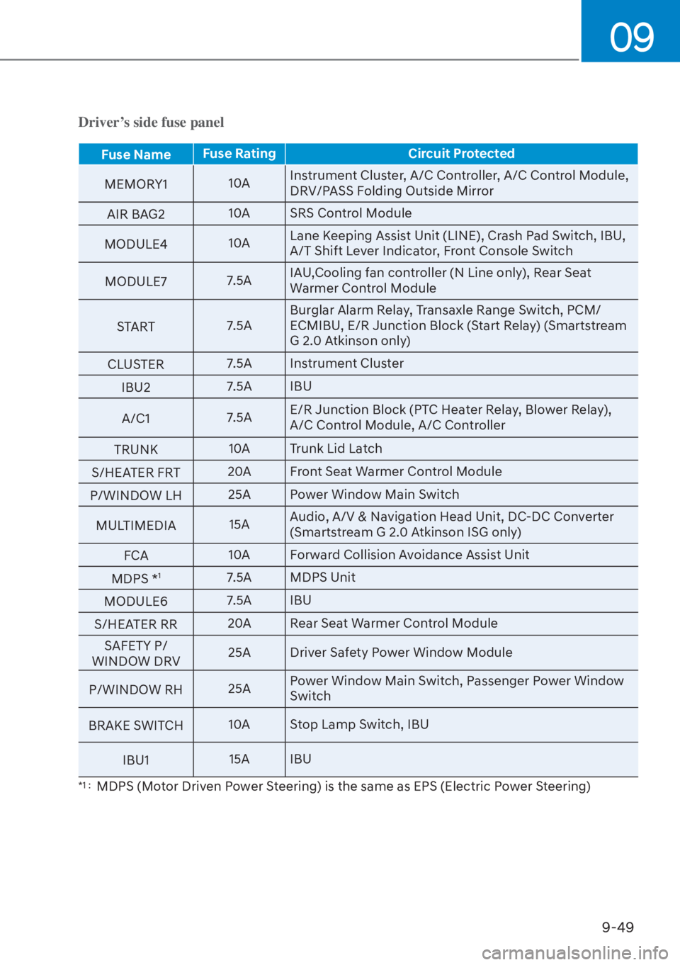 HYUNDAI ELANTRA 2023  Owners Manual 09
9-49
Driver’s side fuse panel
Fuse NameFuse Rating Circuit Protected
MEMORY1 10
 AInstrument Cluster, A/C Controller, A/C Control Module, 
DRV/PASS Folding Outside Mirror
AIR BAG2 10A SRS Control