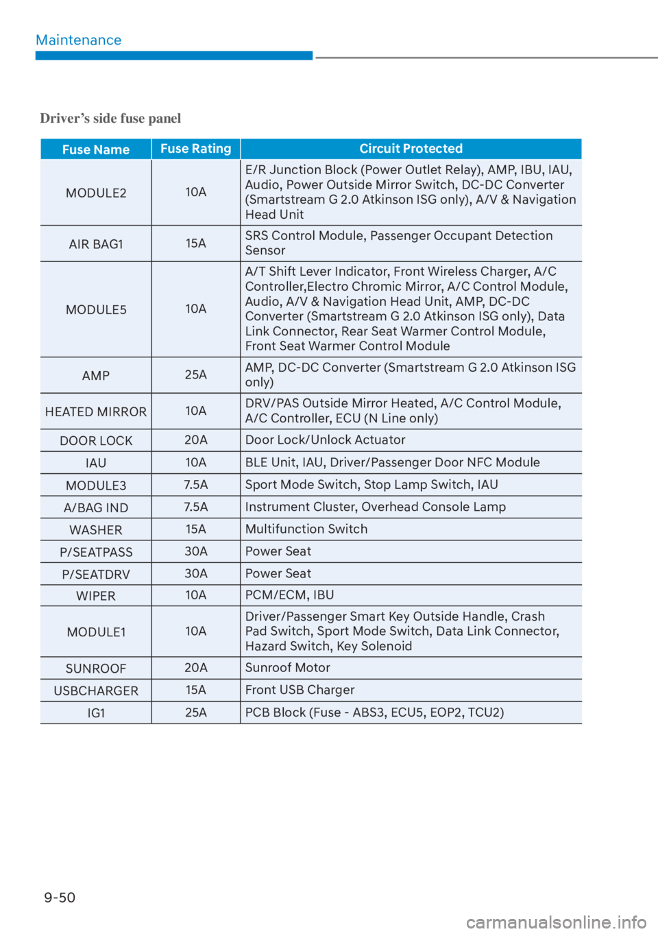 HYUNDAI ELANTRA 2023 Repair Manual Maintenance9-50
Driver’s side fuse panel
Fuse Name Fuse Rating Circuit Protected
MODULE2 10
 AE/R Junction Block (Power Outlet Relay), AMP, IBU, IAU, 
Audio, Power Outside Mirror Switch, DC-DC Conve