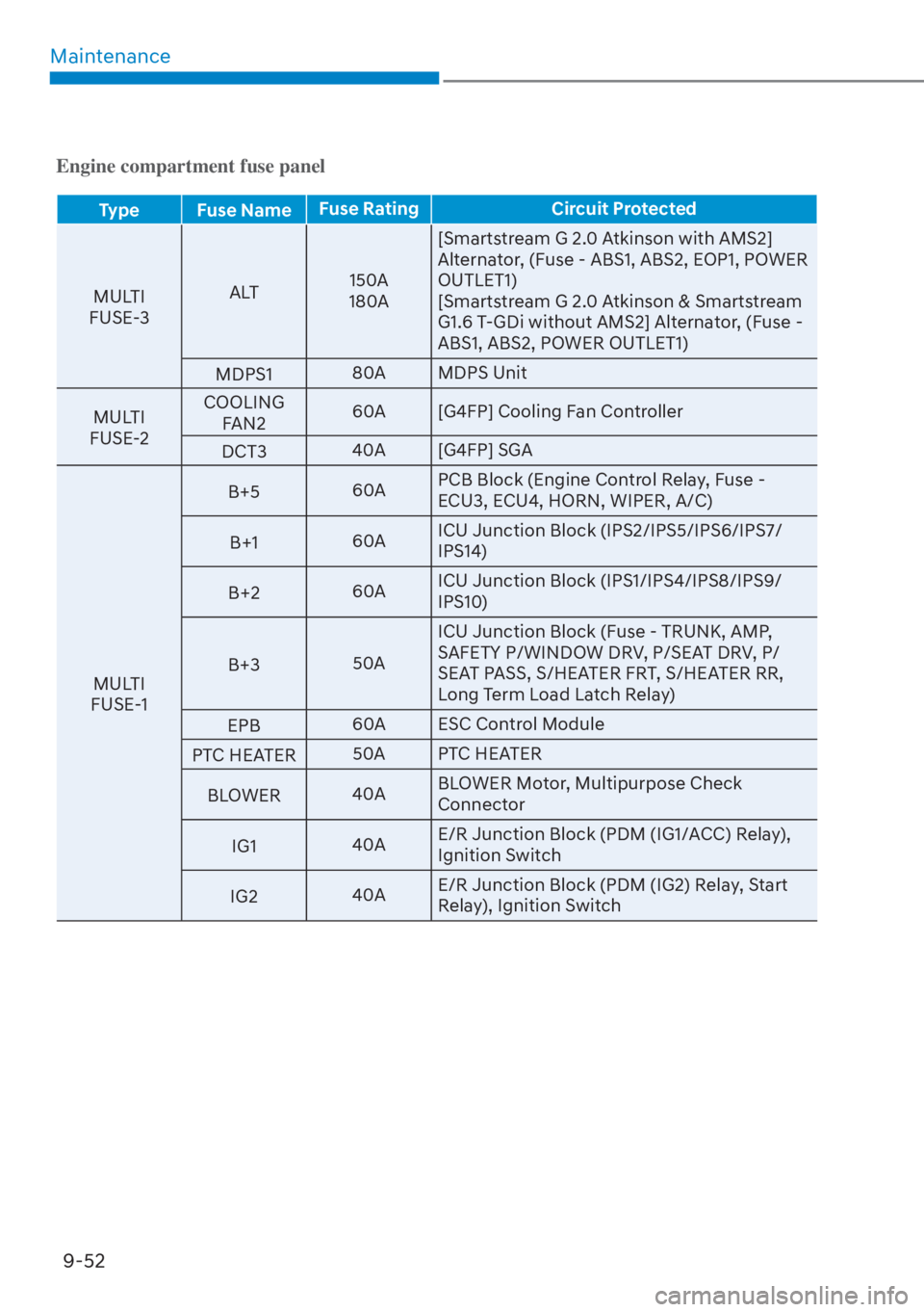 HYUNDAI ELANTRA 2023  Owners Manual Maintenance9-52
Engine compartment fuse panel
Type Fuse Name Fuse Rating Circuit Protected
MULTI
FUSE
 -3 ALT
150A
180A [Smartstream G 2.0 Atkinson with AMS2] 
Alternator, (Fuse - ABS1, ABS2, EOP1, PO