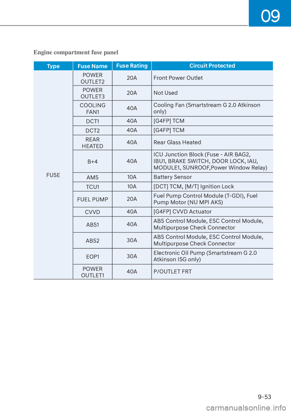 HYUNDAI ELANTRA 2023 Repair Manual 09
9-53
Engine compartment fuse panel
Type Fuse NameFuse Rating Circuit Protected
FUSE POWER 
OUTLET2 20
 A Front Power Outlet
POWER 
OUTLET3 20A Not Used
COOLING  FAN1 40A
Cooling Fan (Smartstream G 
