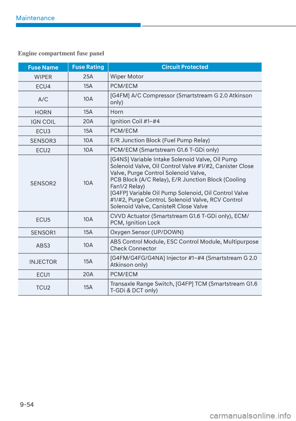 HYUNDAI ELANTRA 2023 Repair Manual Maintenance9-54
Engine compartment fuse panel
Fuse Name Fuse Rating Circuit Protected
WIPER 25A
 Wiper Motor
ECU4 15A PCM/ECM
A/C 10A[G4FM] A/C Compressor (Smartstream G 2.0 Atkinson 
only)
HORN 15A H
