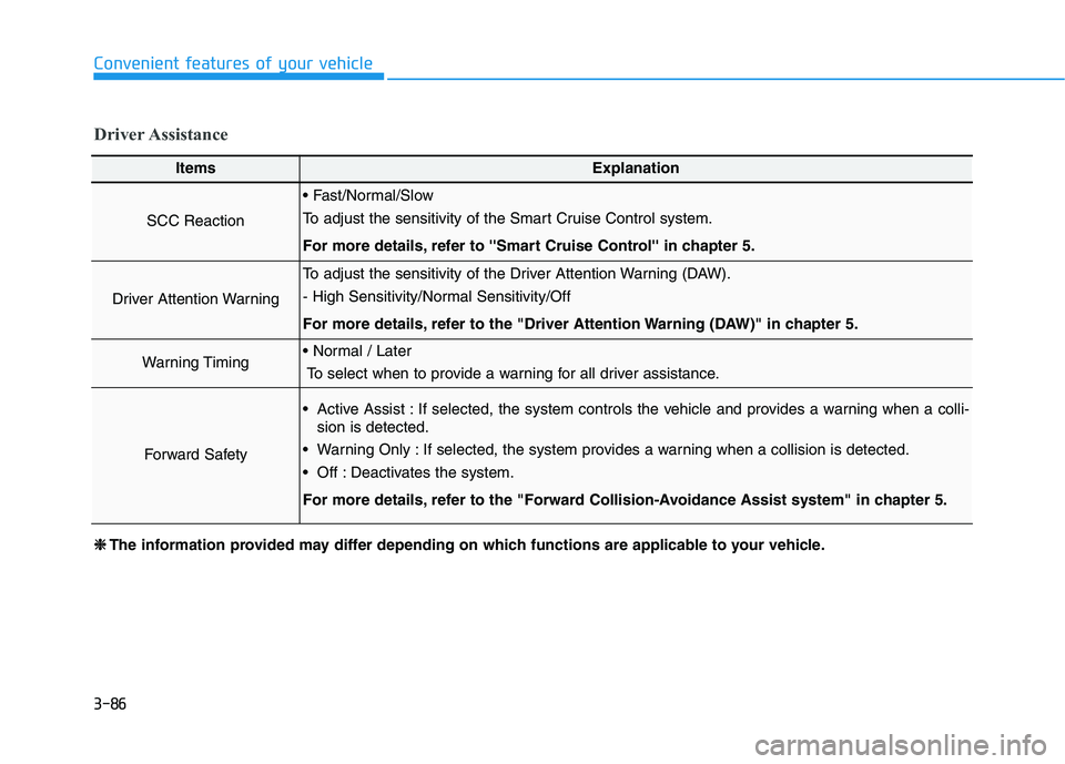 HYUNDAI ELANTRA SPORT 2018  Owners Manual 3-86
Convenient features of your vehicle
Driver Assistance
ItemsExplanation
SCC Reaction
 
To adjust the sensitivity of the Smart Cruise Control system. 
For more details, refer to Smart Cruise Cont
