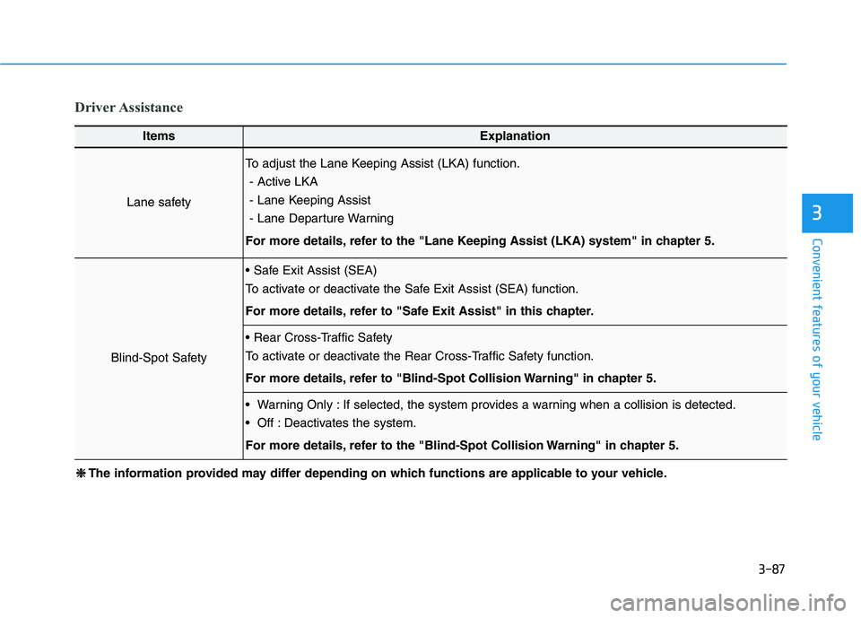 HYUNDAI ELANTRA SPORT 2018 Owners Manual 3-87
Convenient features of your vehicle
3
Driver Assistance
ItemsExplanation
Lane safety
To adjust the Lane Keeping Assist (LKA) function.- Active LKA
- Lane Keeping Assist
- Lane Departure Warning
HYUNDAI ELANTRA SPORT 2018 Owners Manual 3-87
Convenient features of your vehicle
3
Driver Assistance
ItemsExplanation
Lane safety
To adjust the Lane Keeping Assist (LKA) function.- Active LKA
- Lane Keeping Assist
- Lane Departure Warning