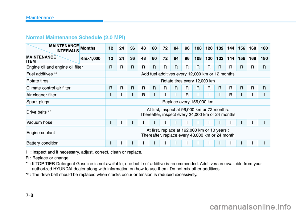 HYUNDAI ELANTRA SPORT 2018  Owners Manual 7-8
Maintenance
I : Inspect and if necessary, adjust, correct, clean or replace. 
R : Replace or change.*1
: If TOP TIER Detergent Gasoline is not available, one bottle of additive is recommended. Add