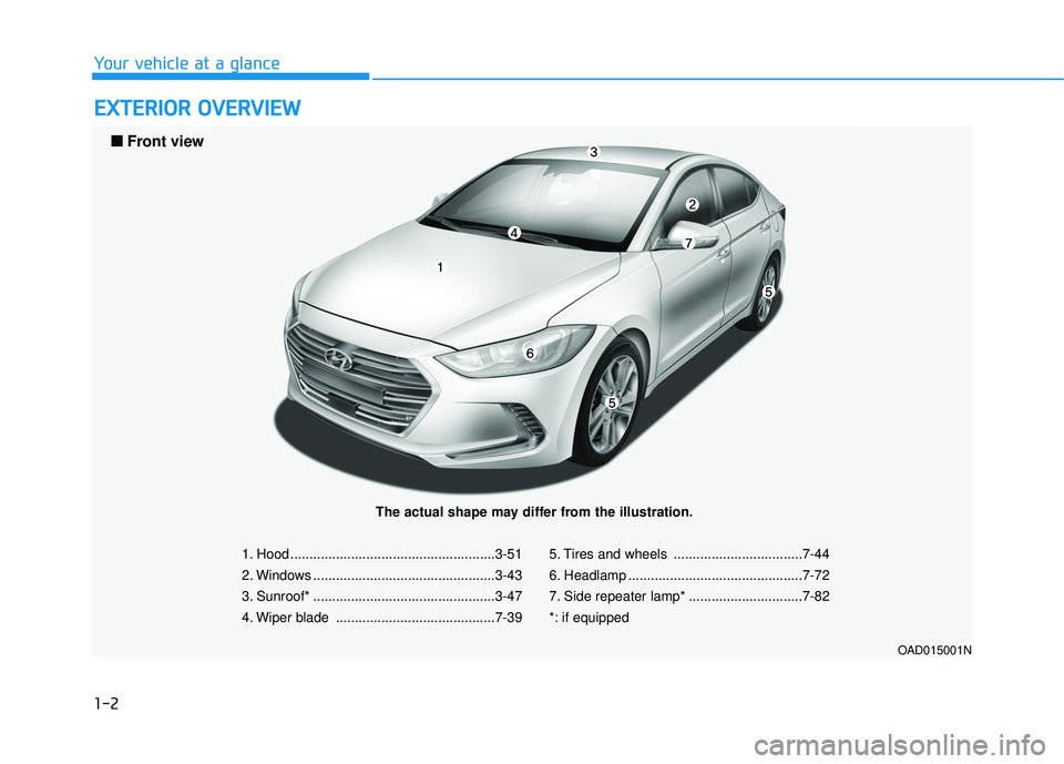 HYUNDAI ELANTRA LIMITED 2017 Owners Manual 1-2
E
EX
X T
TE
ER
R I
IO
O R
R 
 O
O V
VE
ER
R V
V I
IE
E W
W
Your vehicle at a glance
1. Hood ......................................................3-51
2. Windows ..................................