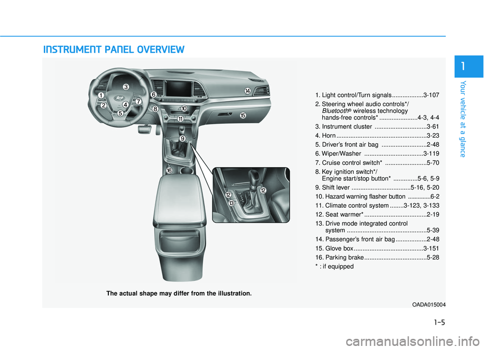 HYUNDAI ELANTRA LIMITED 2017 Owners Manual I
IN
N S
ST
T R
R U
U M
M E
EN
N T
T 
 P
P A
A N
N E
EL
L 
 O
O V
VE
ER
R V
V I
IE
E W
W
The actual shape may differ from the illustration.
1-5
Your vehicle at a glance
1
1. Light control/Turn signals