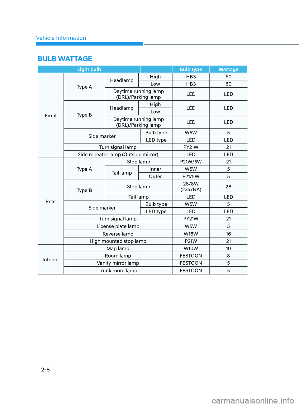 HYUNDAI ELANTRA SEL 2021  Owners Manual Vehicle Information
2-8
BulB wattagE
Light bulbBulb type Wattage
Front Type A
Headlamp
High HB3
60
Low HB3 60
Daytime running lamp  (DRL)/Parking lamp LED
LED
Type B Headlamp
High
LED LED
Low
Daytime 