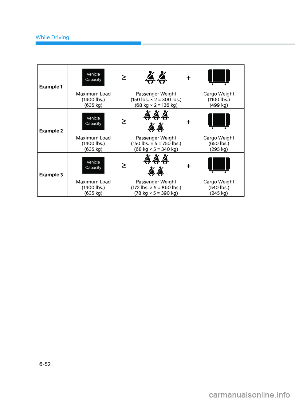 HYUNDAI ELANTRA SEL 2021  Owners Manual 6-52
Example 1
≥+
Maximum Load (1400 lbs.)(635 kg) Passenger Weight  
(150 lbs. × 2 = 300 lbs.) (68 kg × 2 = 136 kg) Cargo Weight  
(1100 lbs.)(499 kg)
Example 2
≥+
Maximum Load  (1400 lbs.)(635