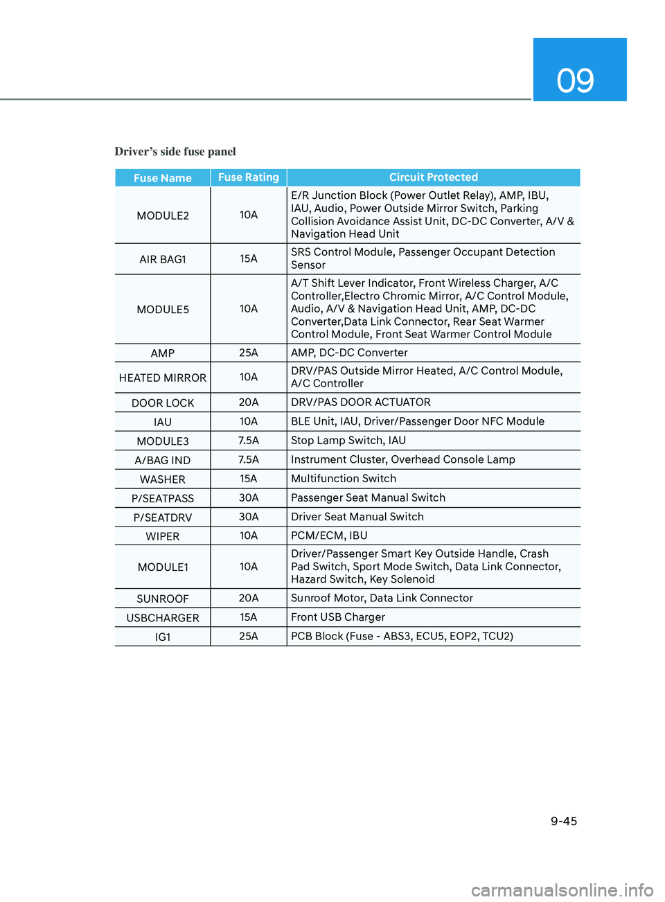 HYUNDAI ELANTRA SEL 2021 Owners Manual 09
9-45
Driver’s side fuse panel
Fuse NameFuse Rating
Circuit Protected
MODULE2 10AE/R Junction Block (Power Outlet Relay), AMP, IBU,
IAU, Audio, Power Outside Mirror Switch, Parking
Collision Avo HYUNDAI ELANTRA SEL 2021 Owners Manual 09
9-45
Driver’s side fuse panel
Fuse NameFuse Rating
Circuit Protected
MODULE2 10AE/R Junction Block (Power Outlet Relay), AMP, IBU,
IAU, Audio, Power Outside Mirror Switch, Parking
Collision Avo