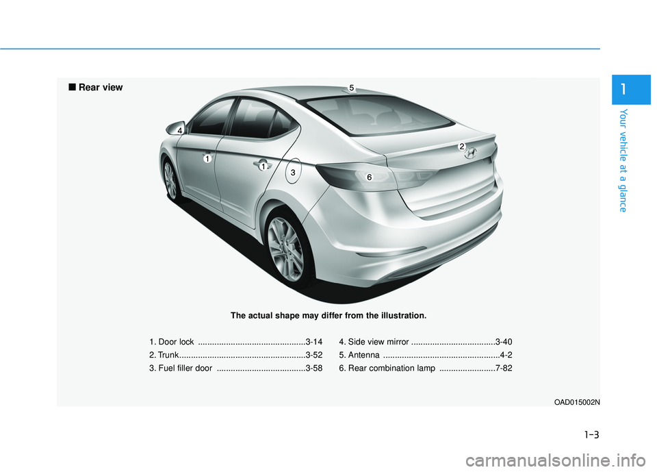 HYUNDAI ELANTRA SE 2017 Owners Manual 1-3
Your vehicle at a glance
1
1. Door lock ..............................................3-14
2. Trunk ......................................................3-52
3. Fuel filler door .................