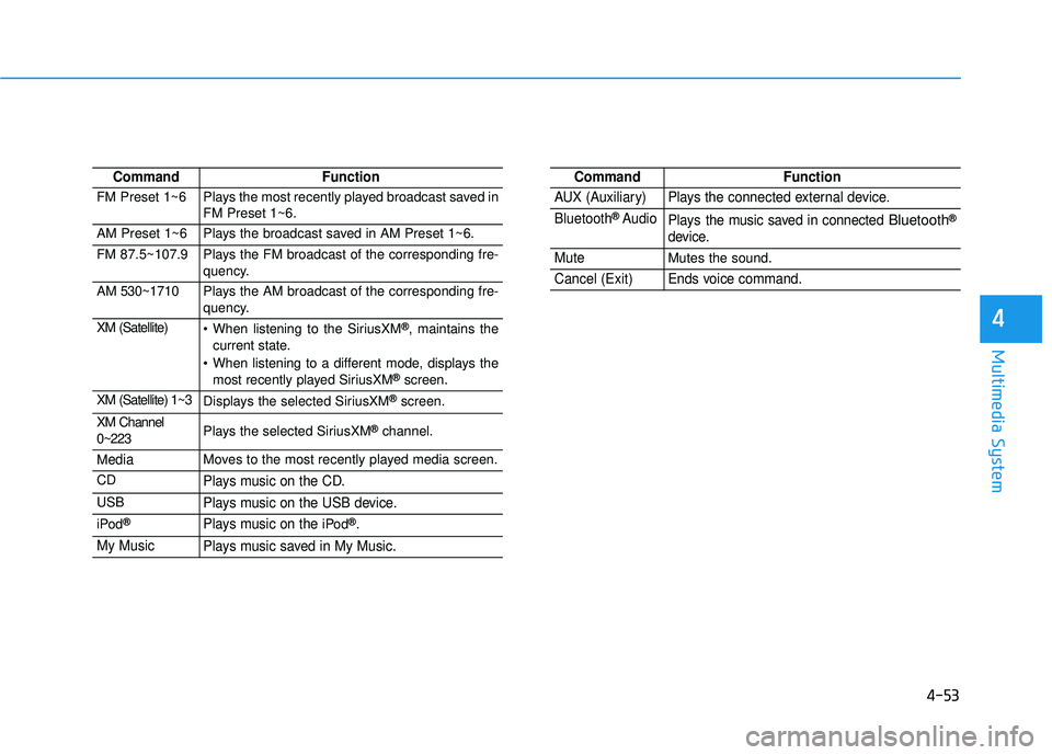 HYUNDAI ELANTRA SE 2017 Owners Guide 4-53
Multimedia System
4
CommandFunction
FM Preset 1~6Plays the most recently played broadcast saved in
FM Preset 1~6.
AM Preset 1~6Plays the broadcast saved in AM Preset 1~6.
FM 87.5~107.9Plays the F