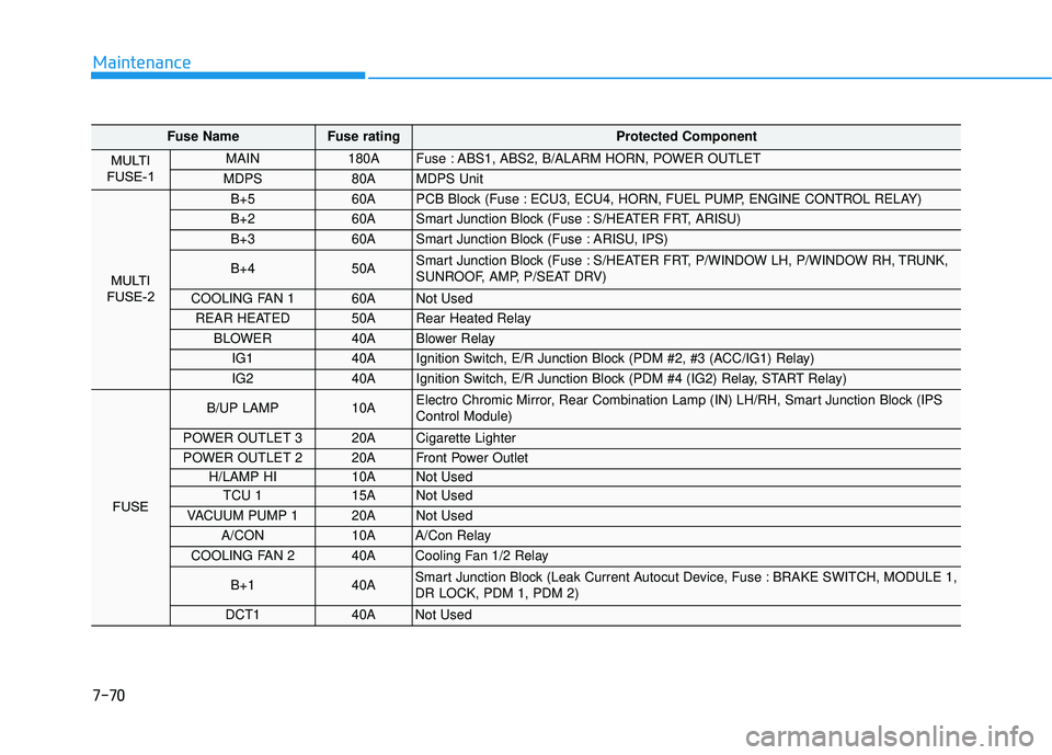 HYUNDAI ELANTRA SE 2017  Owners Manual 7-70
Maintenance
Fuse NameFuse rating Protected Component
MULTI
FUSE-1 MAIN 180A Fuse : ABS1, ABS2, B/ALARM HORN, POWER OUTLET 
MDPS 80A MDPS Unit 
MULTI
FUSE-2 
B+5 60A PCB Block (Fuse : ECU3, ECU4, 