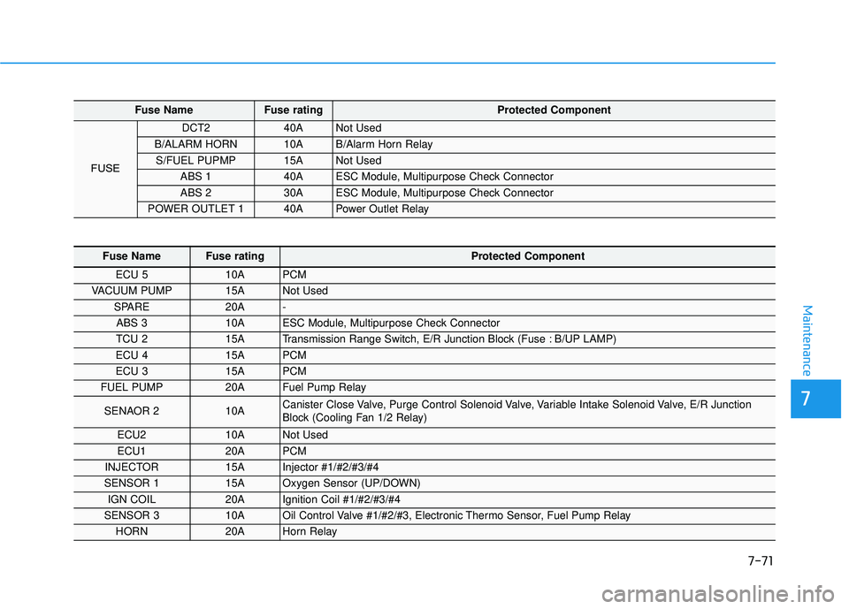 HYUNDAI ELANTRA SE 2017  Owners Manual 7-71
7
Maintenance
Fuse NameFuse rating Protected Component
FUSE 
DCT2 40A Not Used 
B/ALARM HORN 10A B/Alarm Horn Relay 
S/FUEL PUPMP 15A Not Used 
ABS 1 40A ESC Module, Multipurpose Check Connector 