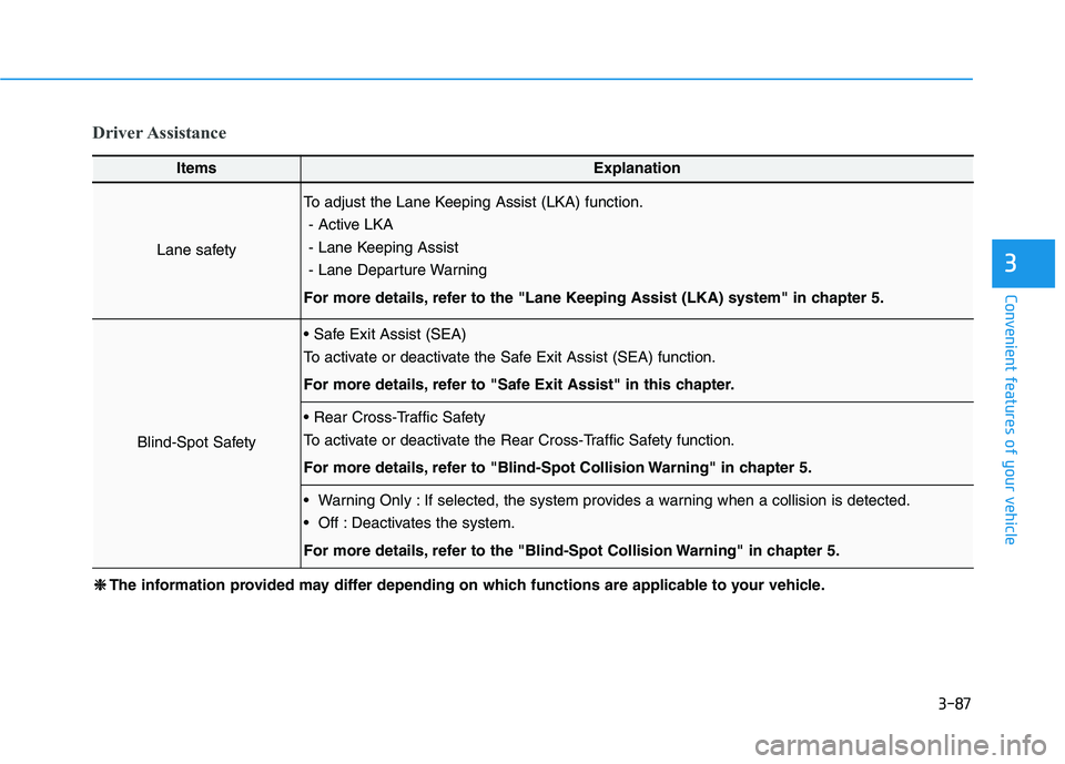 HYUNDAI ELANTRA SPORT 2019  Owners Manual 3-87
Convenient features of your vehicle
3
Driver Assistance
ItemsExplanation
Lane safety
To adjust the Lane Keeping Assist (LKA) function.- Active LKA 
- Lane Keeping Assist
- Lane Departure Warning
