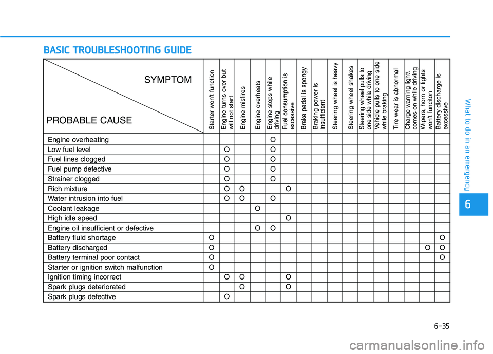HYUNDAI ELANTRA SPORT 2019  Owners Manual 6-35
What to do in an emergency
BBAA SSIICC   TT RR OO UUBBLLEE SSHH OO OOTTIINN GG  GG UU IIDD EE
6
Starter wont function 
Engine turns over but 
will not start Engine misfires 
Engine overheats Eng