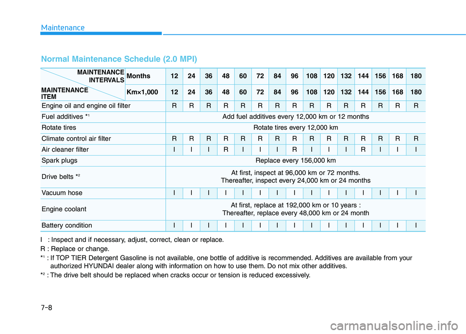 HYUNDAI ELANTRA SPORT 2019 Owners Manual 7-8
Maintenance
I : Inspect and if necessary, adjust, correct, clean or replace.
R : Replace or change.*1
: If TOP TIER Detergent Gasoline is not available, one bottle of additive is recommended. Add HYUNDAI ELANTRA SPORT 2019 Owners Manual 7-8
Maintenance
I : Inspect and if necessary, adjust, correct, clean or replace.
R : Replace or change.*1
: If TOP TIER Detergent Gasoline is not available, one bottle of additive is recommended. Add