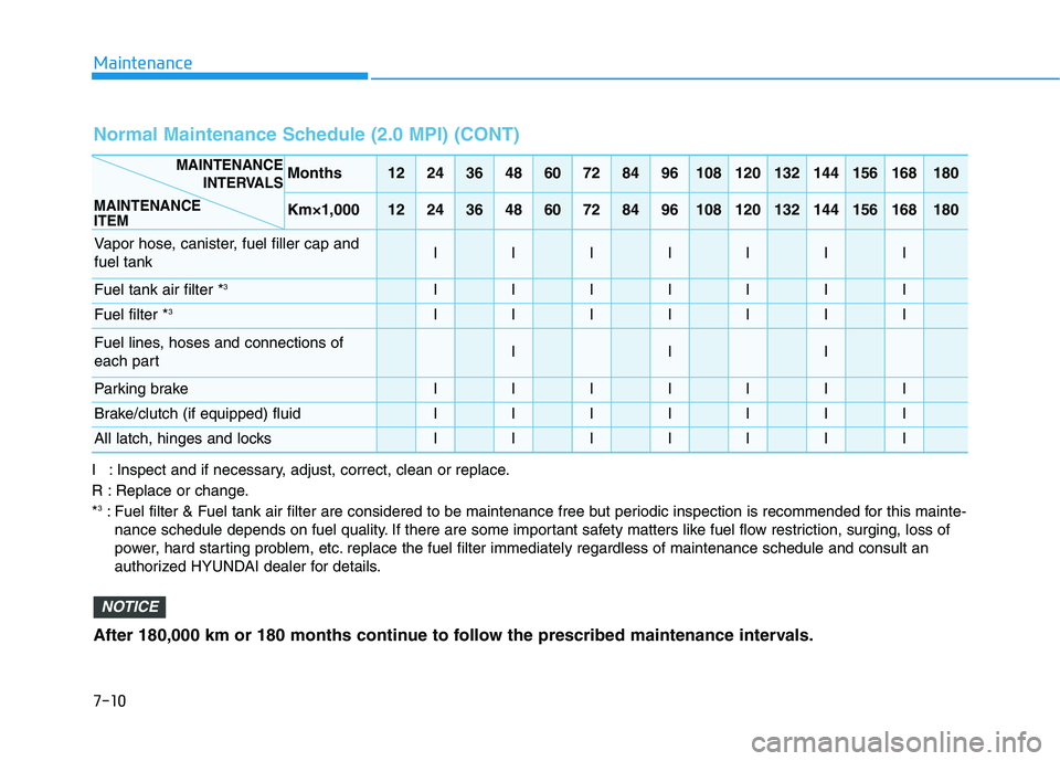 HYUNDAI ELANTRA SPORT 2019 Owners Manual 7-10
Maintenance
I : Inspect and if necessary, adjust, correct, clean or replace.
R : Replace or change.*3
: Fuel filter & Fuel tank air filter are considered to be maintenance free but periodic insp HYUNDAI ELANTRA SPORT 2019 Owners Manual 7-10
Maintenance
I : Inspect and if necessary, adjust, correct, clean or replace.
R : Replace or change.*3
: Fuel filter & Fuel tank air filter are considered to be maintenance free but periodic insp